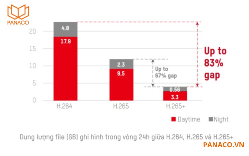 KX-C4K8108SN3 nén hình ảnh theo chuẩn H.265+ kết hợp với H.264 và hỗ trợ hai luồng dữ liệu.