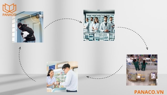 Lợi ích của việc lắp đặt camera cho nhà thuốc Lợi ích của việc lắp hệ thống giám sát an ninh
