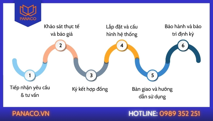 Quy trình lắp đặt camera của Panaco Quy trình lắp đặt camera của Panaco