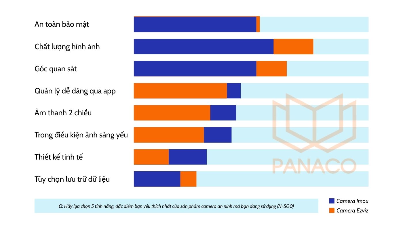 Khảo sát bình chọn camera Khảo sát bình chọn camera