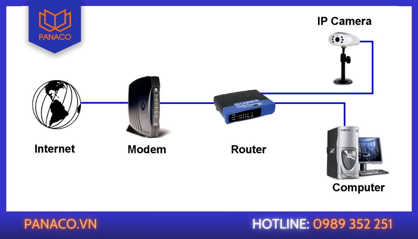 Camera IP là camera truyền hình ảnh qua mạng internet, tiện theo dõi từ xa, gồm camera ip có dây và không dây