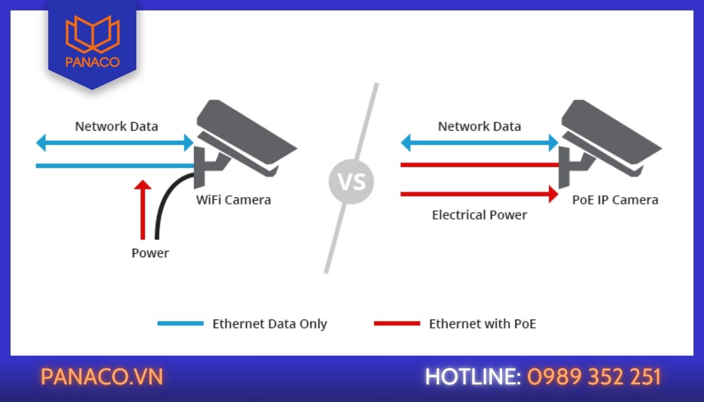 Camera IP có dây kết nối qua cáp mạng LAN ổn định, trong khi camera Wifi kết nối không dây qua sóng wifi