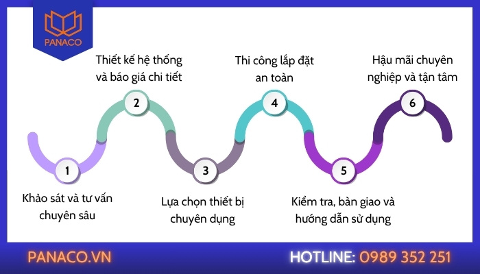 Quy trình lắp đặt camera cây xăng của Panaco