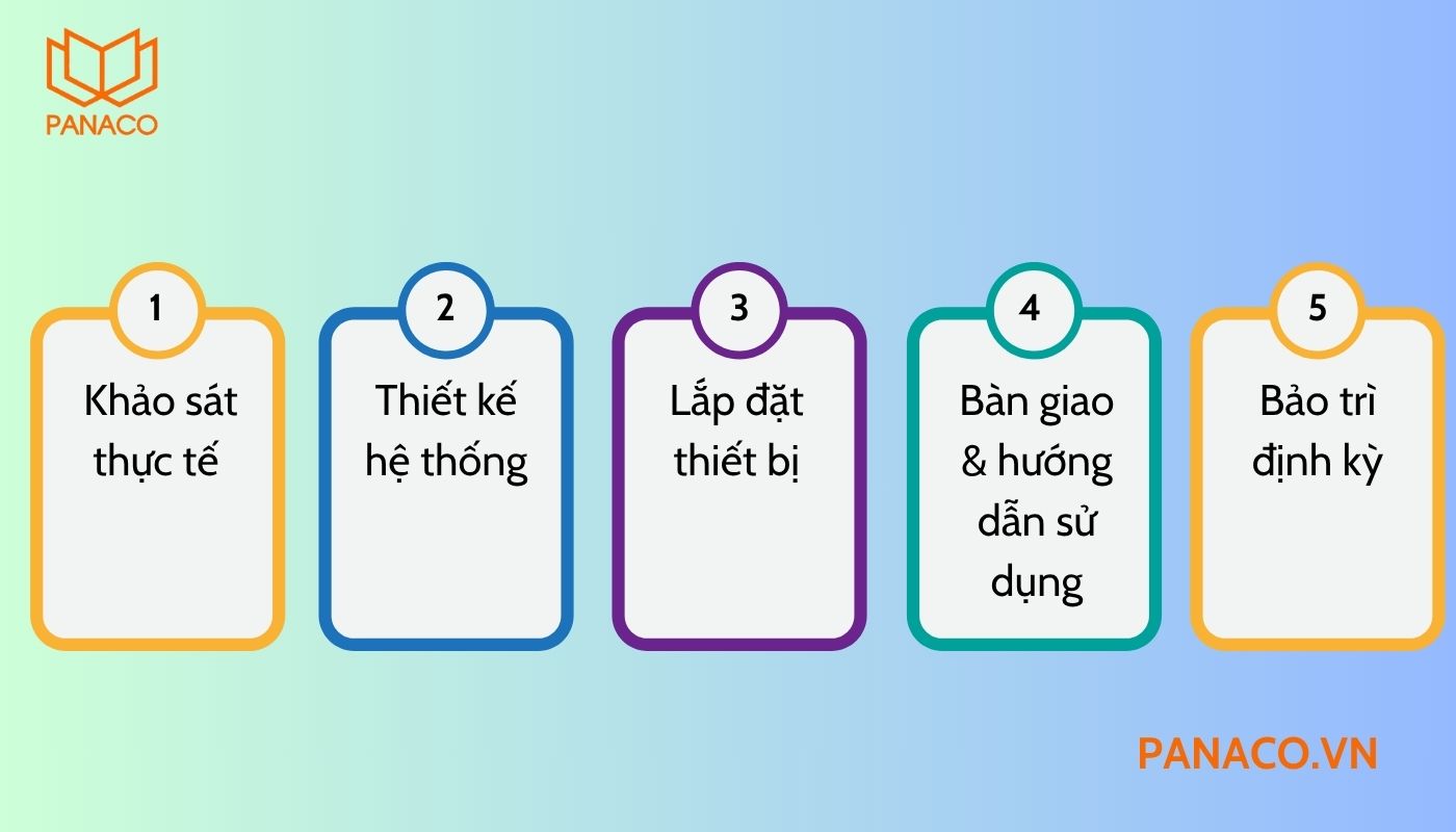 Quy trình lắp đặt cctv cho trung tâm ngoại ngữ tại PANACO