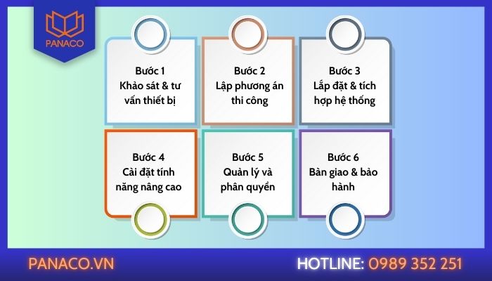 Quy trình lắp đặt camera cho máy ATM ngân hàng