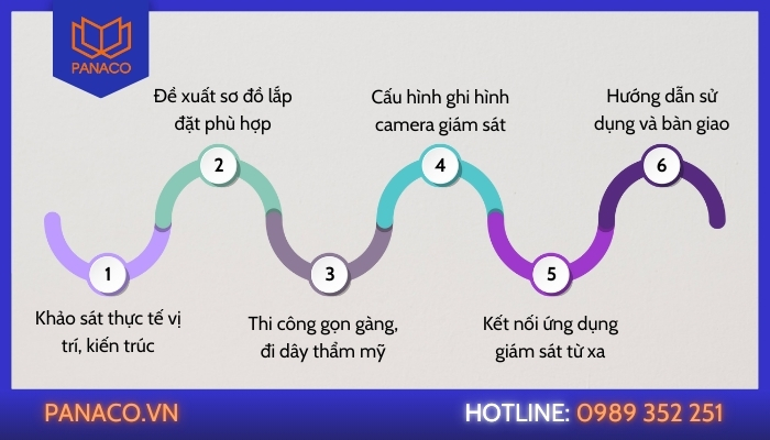 Lắp camera cho nhà thờ tại Panaco luôn tuân thủ quy trình bài bản