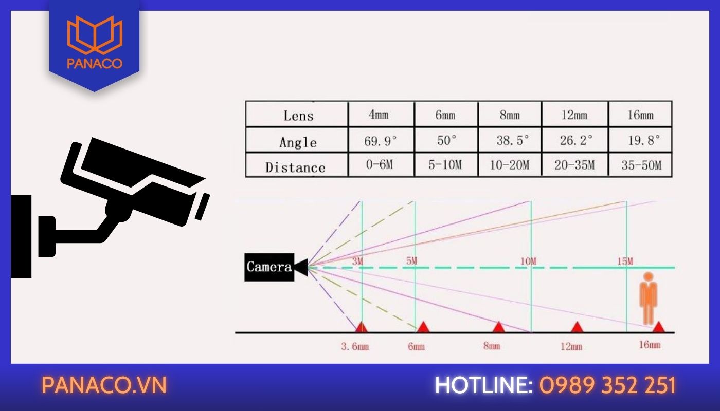 Các khoảng cách quan sát tương ứng với từng tiêu cự camera an ninh