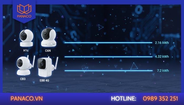 Lượng điện tiêu thụ của camera Ezviz