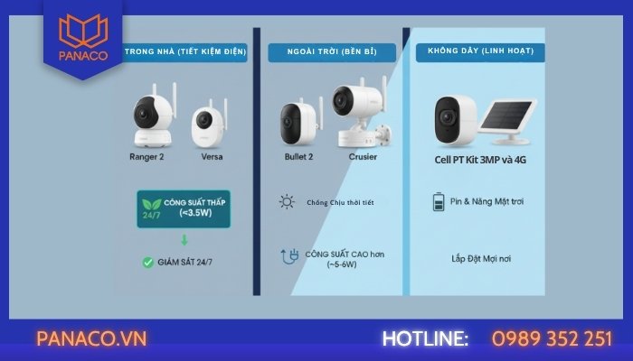 So sánh công suất các dòng camera Imou