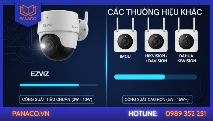 So sánh công suất camera Ezviz và thương hiệu khác