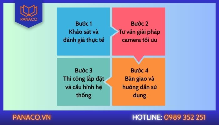 Quy trình lắp đặt camera vuông tôm