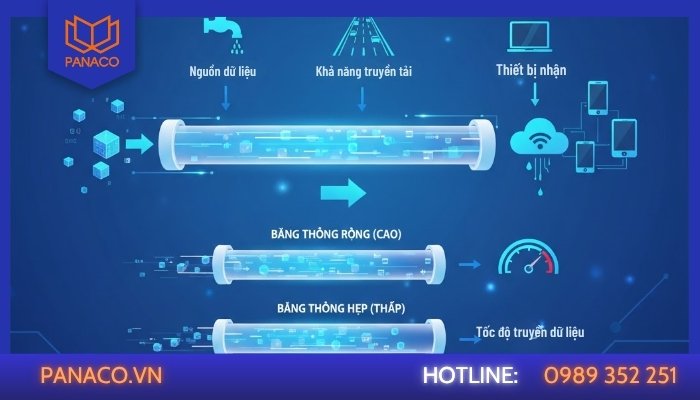 Băng thông là yếu tố then chốt để hệ thống camera hoạt động mượt mà