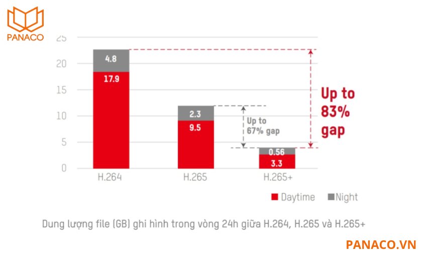 Camera tích hợp công nghệ nén video tiên tiến Smart H.264+ và H.265+