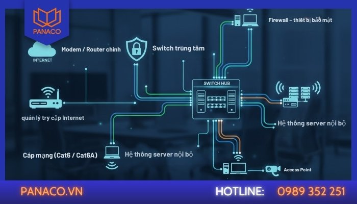 Cấu trúc cơ bản của hệ thống mạng nội bộ doanh nghiệp
