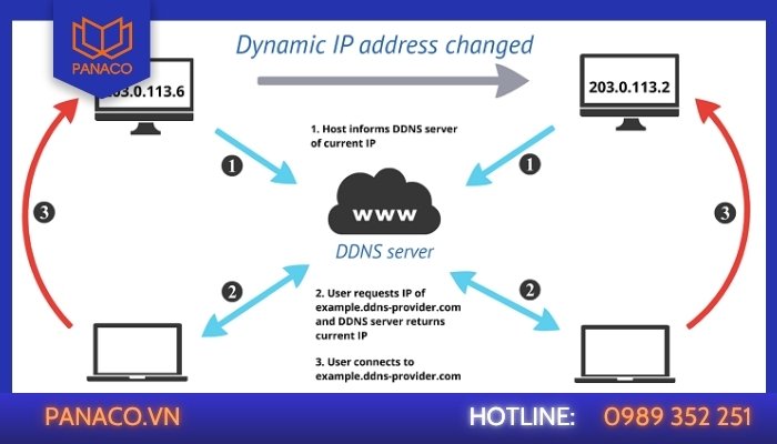 Dynamic DNS (DDNS) là gì