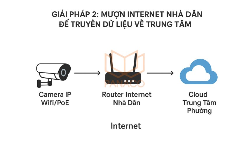 Giải pháp lắp đặt camera giám sát khu dân phố: Mượn Internet nhà dân để truyền dữ liệu về trung tâm