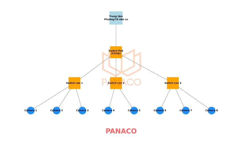 Giải pháp 1 - lắp đặt camera giám sát tổ dân phố Kéo cáp quang từ phường / tổ dân cư đến từng camera