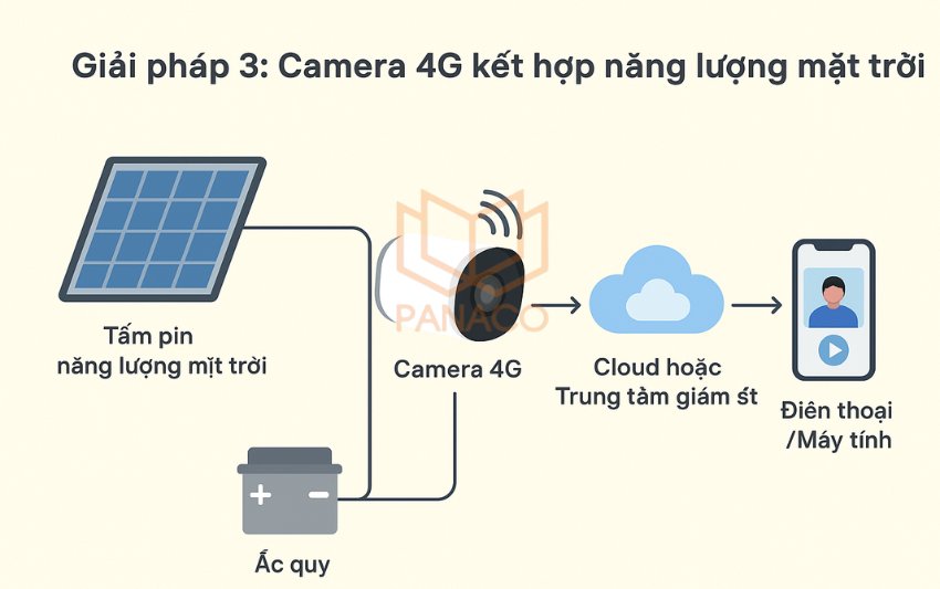 Giải pháp lắp đặt camera quản lý khu dân phố: Sử dụng camera 4G + năng lượng mặt trời