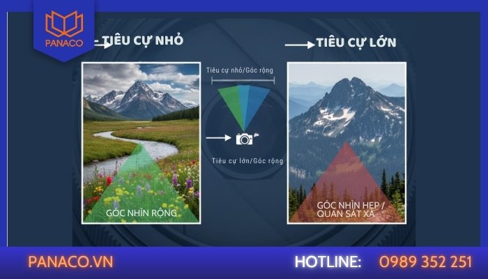 Mối liên hệ giữa tiêu cự và góc nhìn