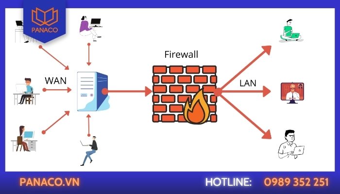 Nhiều Router hiện đại có tường lửa (Firewall) 