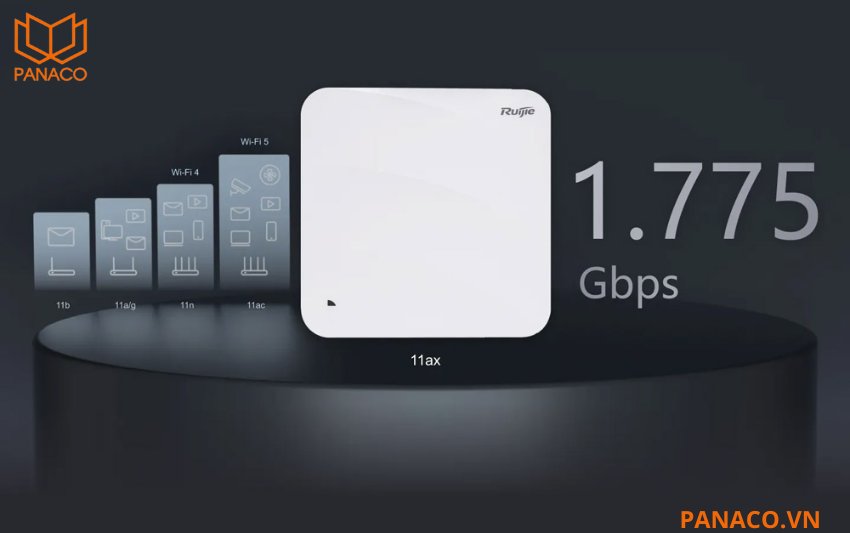 Bộ phát wifi Ruijie RG-AP810-L hỗ trợ tốc độ tối đa lên đến 1.775Gbps
