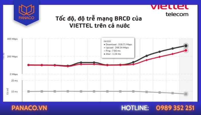 Viettel dẫn đầu về tốc độ Internet cố định