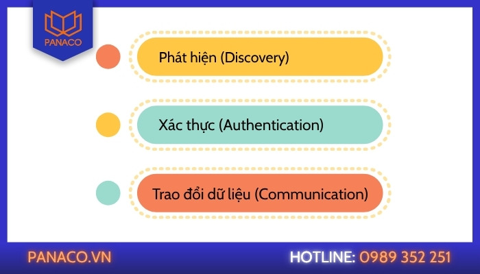 Quy trình chuỗi Onvif Quy trình chuỗi Onvif