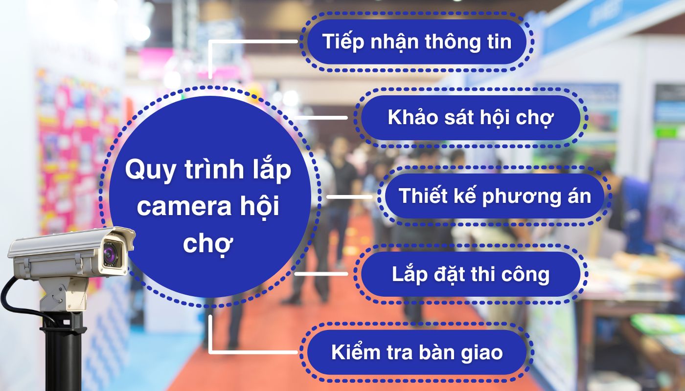 Quy trình lắp camera cho hội chọ triển lãm chuyên nghiệp tại PANACO Quy trình lắp camera cho hội chọ triển lãm chuyên nghiệp tại PANACO