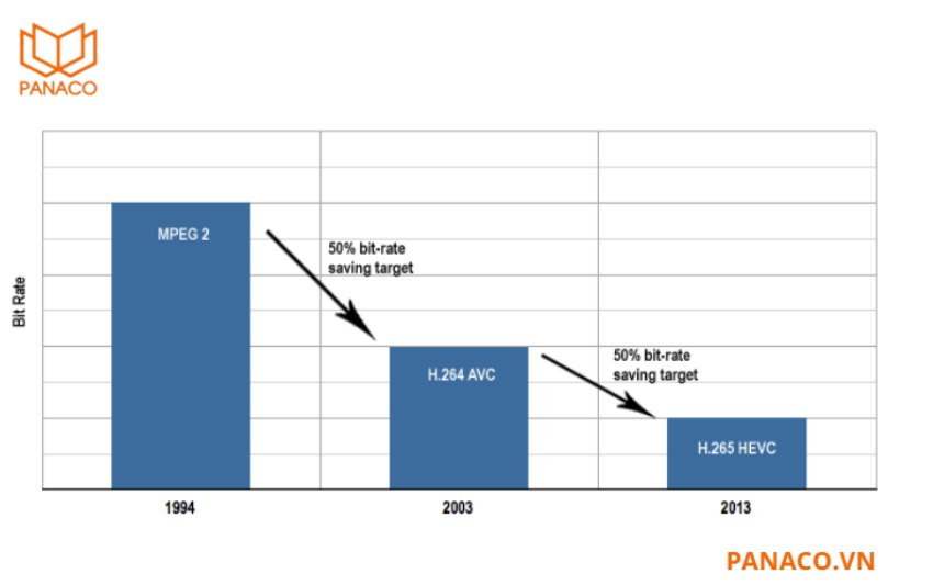 DH-IPC-HFW1230TL2-A sử dụng chuẩn nén H.265 giúp giảm mạnh dung lượng lưu trữ và băng thông so với chuẩn cũ