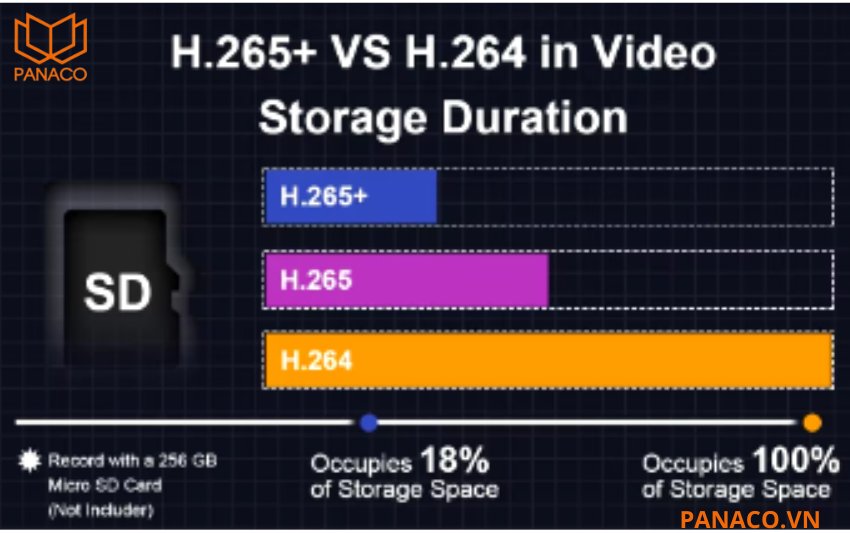 Sử dụng công nghệ nén tiên tiến H.265+, Kbvision KX-A4112LN-A giúp giảm đáng kể dung lượng lưu trữ