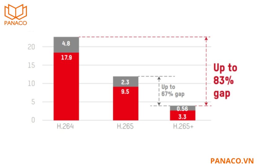 KX-AF2112LN-A sử dụng chuẩn nén H.265+ tiên tiến, giúp giảm tới 50% dung lượng lưu trữ