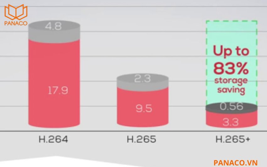 KX-CAi2003SN-AB có khả năng lưu trữ vượt trội nhờ chuẩn nén H.265+