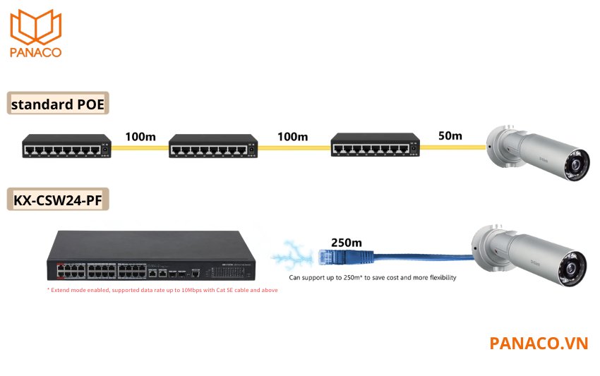 KX-CSW24-PF hỗ trợ chế độ mở rộng giúp kéo dài đường truyền lên đến 250m