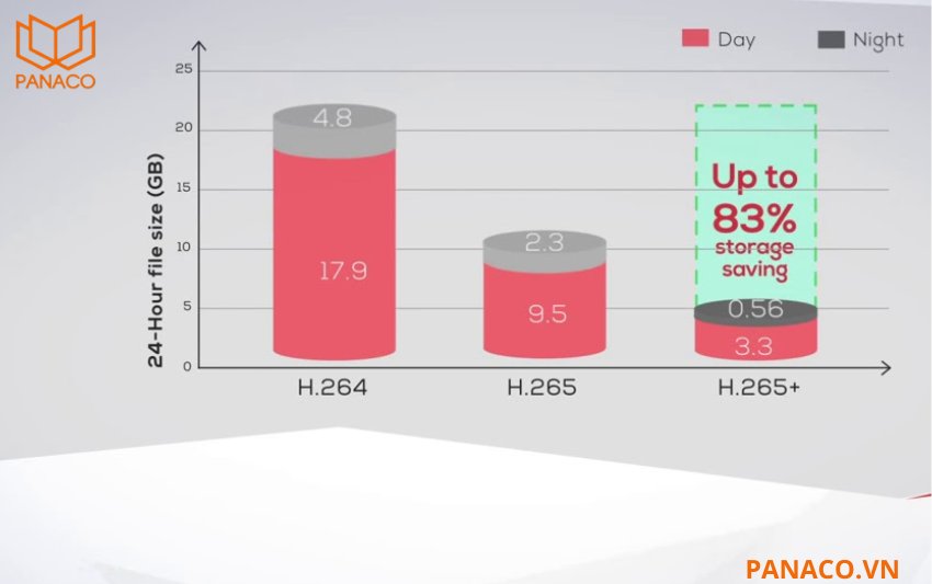 KX-F256-24-V2 hỗ trợ các chuẩn nén hiện đại gồm: Smart H.265+, Smart H.264+, H.265 và H.264