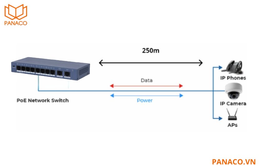Chế độ kéo dài đường truyền cho phép tín hiệu đi xa đến 250m qua cáp Cat6 vẫn giữ được mức ổn định đủ để camera hoạt động liên tục