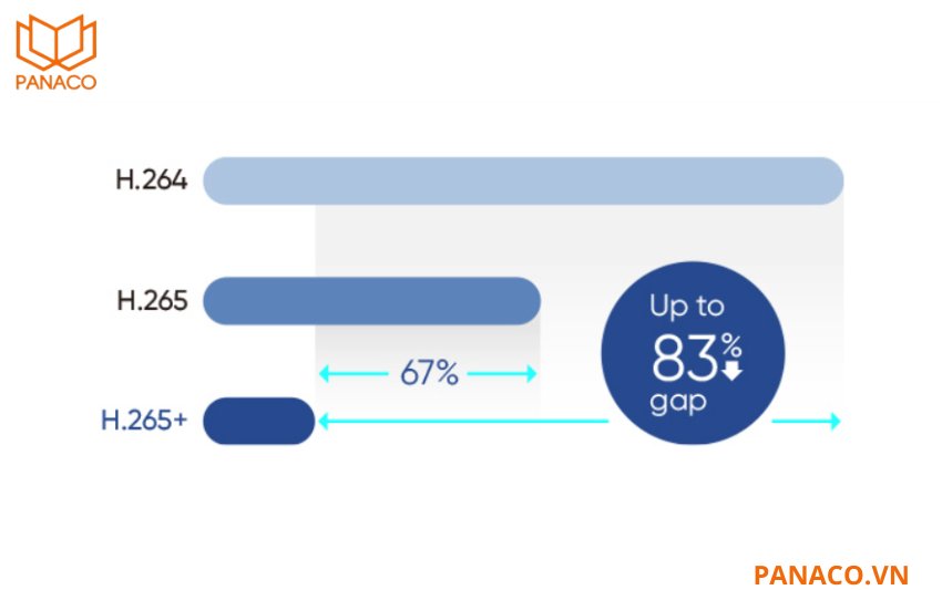 Camera DH-IPC-HDW2849T-S-PRO tích hợp khe cắm thẻ nhớ tối đa 256GB kèm chuẩn nén H.265+ giúp giảm băng thông truyền tải