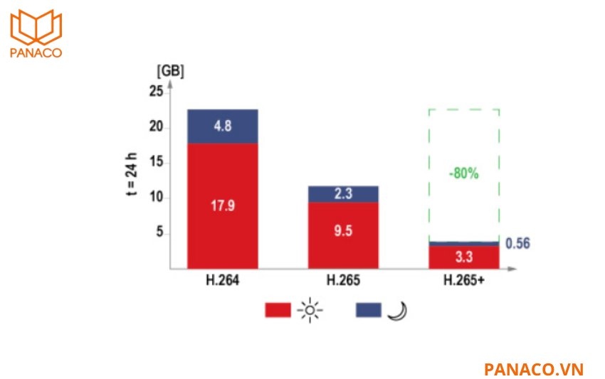 DHI-NVR5032-EI sử dụng chuẩn nén hình ảnh thông minh Smart H.265+