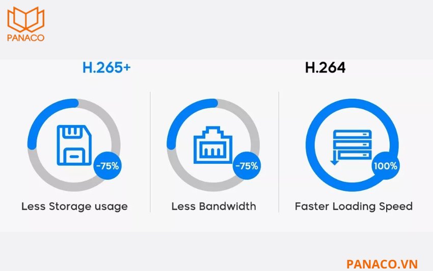 Chuẩn nén Smart H.265+ giúp tối ưu băng thông