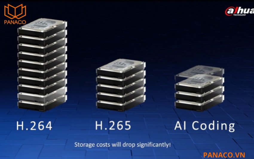 Công nghệ nén AI-Coding tối ưu lưu trữ và băng thông so với H.265