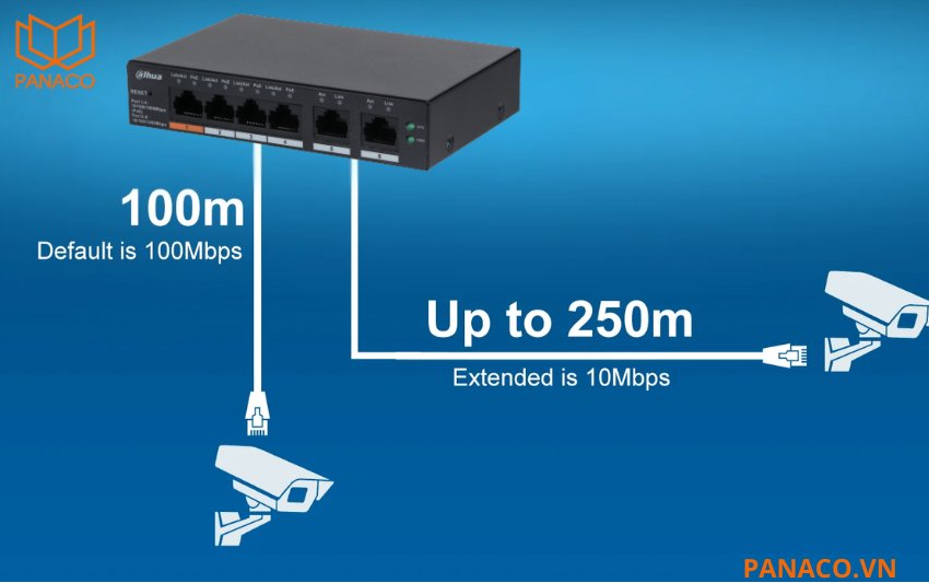 DH-CS4006-4GT-60 có khả năng PoE Extend lên đến 250m