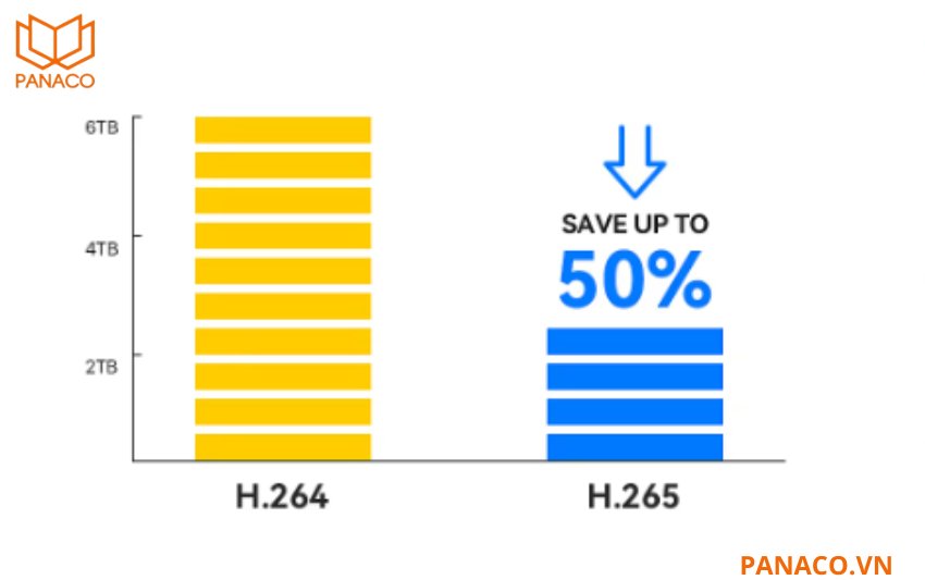 DH-IPC-HDW3249T-ZS-IL vận hành tối ưu hơn nhờ chuẩn nén H.265
