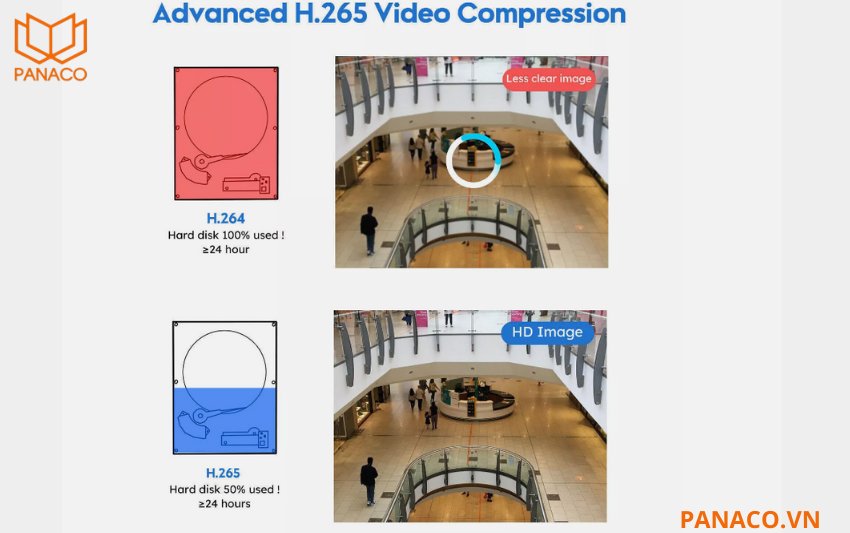 Chuẩn nén H.265 và H.264 giúp tiết kiệm dung lượng và vận hành ổn định