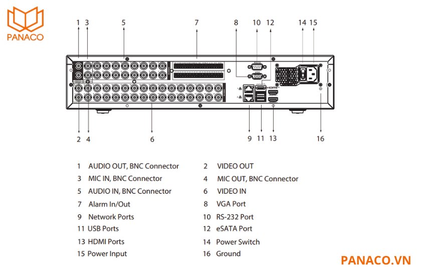 Đầu ghi Dahua DH-XVR5832S-I3 được trang bị 4 cổng USB, 2 cổng mạng RJ45 1000Mbps, 1 cổng RS485