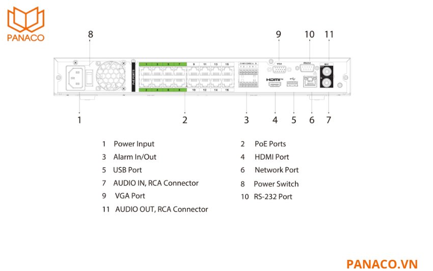 Đầu ghi 32 kênh Dahua DHI-NVR5232-16P-EI được trang bị cổng USB, RJ45 gigabit, RS232, RS485 cùng audio vào ra