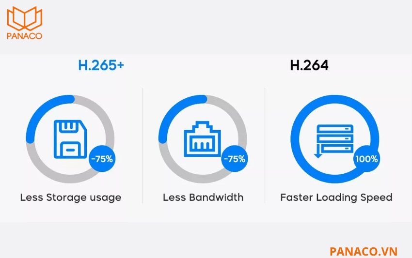 Công nghệ nén hình ảnh Smart H.265+ giúp giảm đáng kể dung lượng video mà không làm ảnh hưởng đến độ chi tiết