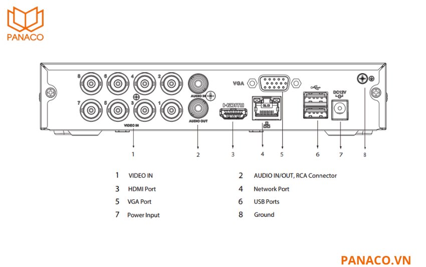 Đầu ghi được trang bị 2 cổng USB 2.0, 1 cổng mạng RJ45 100Mbps và hỗ trợ điều khiển camera quay quét PTZ 3D