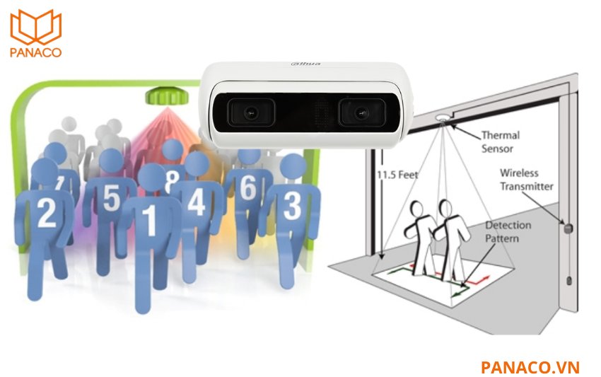 Camera hỗ trợ quản lý xếp hàng, đếm số người trong khu vực, đếm người vào – ra và xuất báo cáo chi tiết theo ngày, tháng, năm