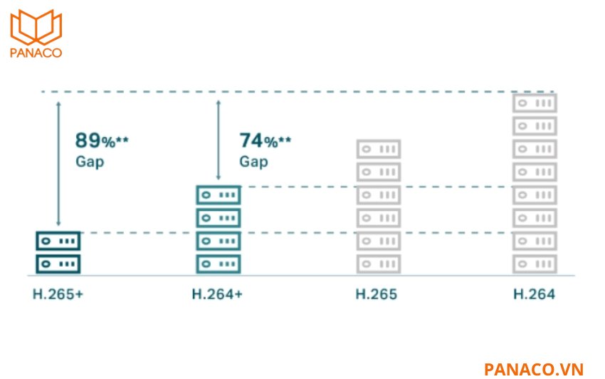 H.265+ giúp giảm dung lượng lưu trữ lên đến 60–70%