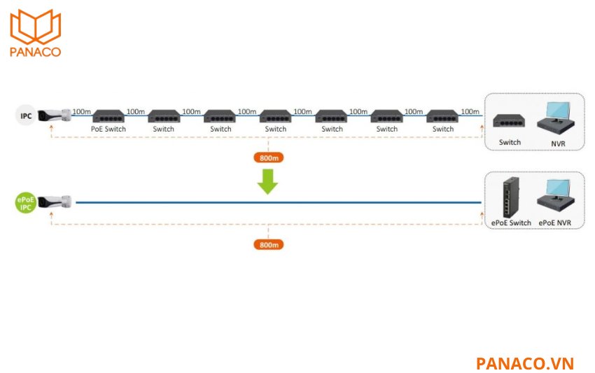 Hỗ trợ 16 cổng PoE cùng công nghệ ePoE truyền xa đến 800m