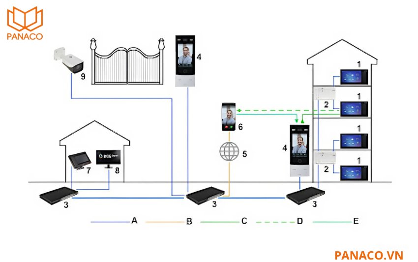 Dahua DHI-VTH2421FB-P hỗ trợ kết nối với hệ thống camera trong nhàDahua DHI-VTH2421FB-P còn hỗ trợ kết nối với hệ thống camera trong nhà